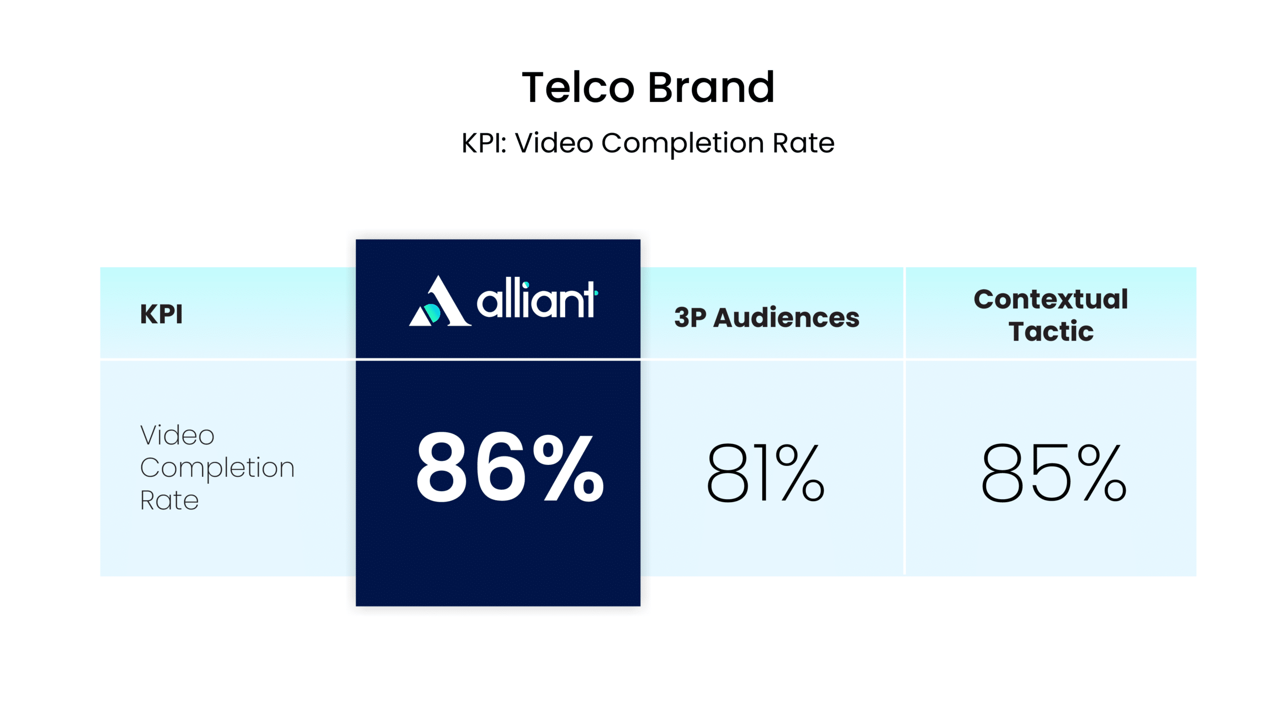 Statistic showing Alliant Video Completion Rate - 86%